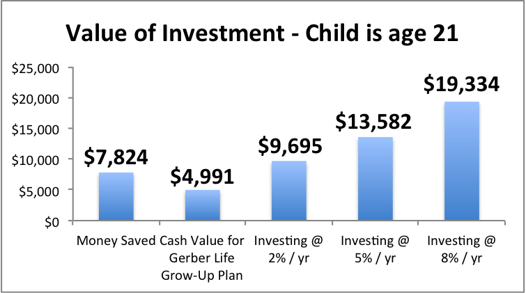 How Does the Gerber Grow Up Plan Work?